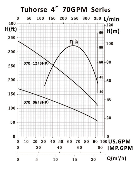 Tuhorse 5.5HP / 5HP TH4-070-12 and 3HP TH4-070-06 pump curve