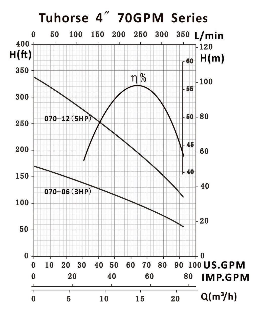 70 GPM, TH4-070-06 and TH4-070-12 pump curve
