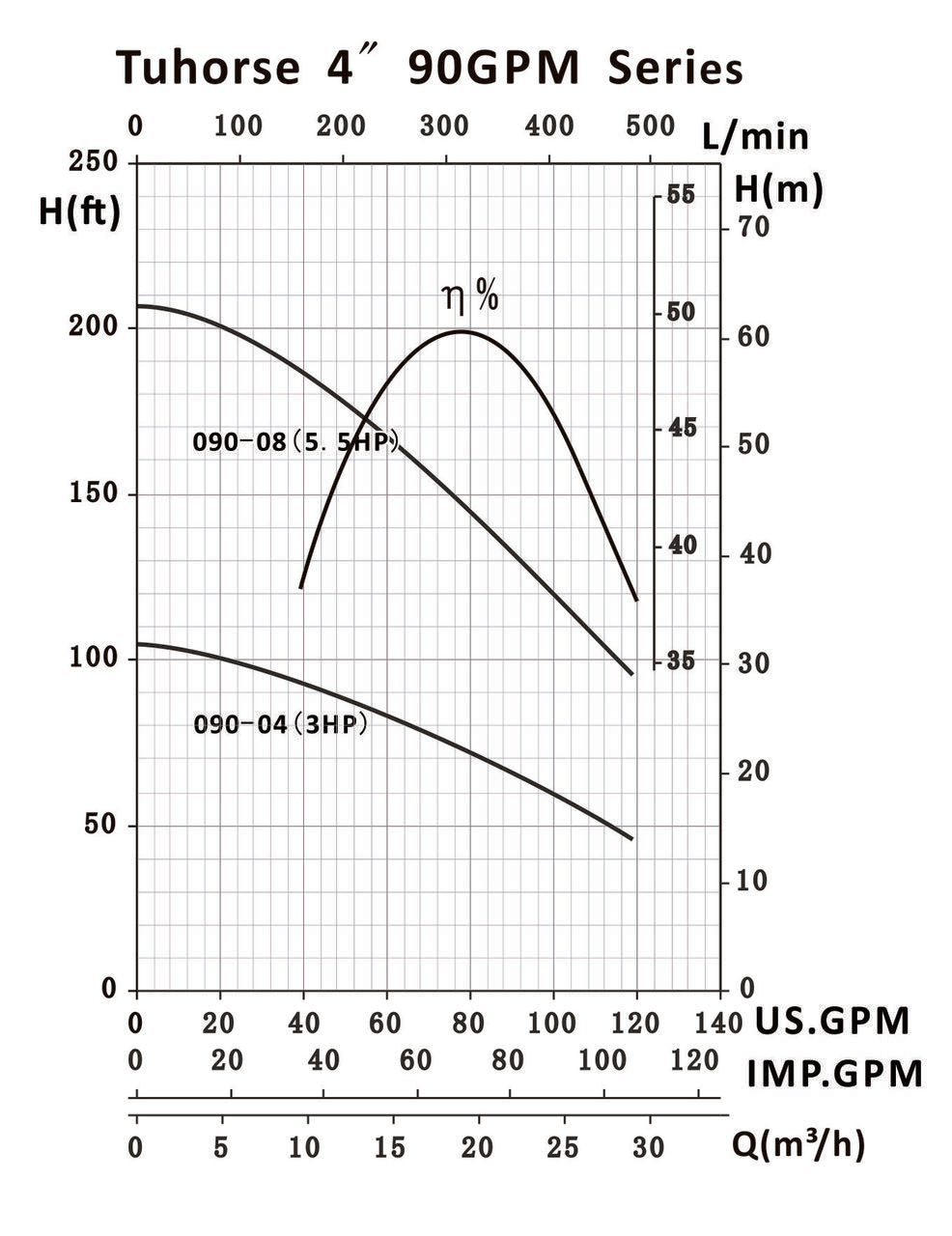 Tuhorse 90GPM TH4-090 series pump curve