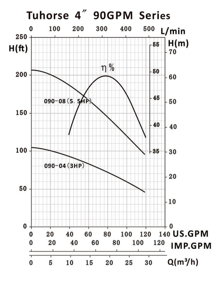 Tuhorse 90GPM TH4-090 series pump curve