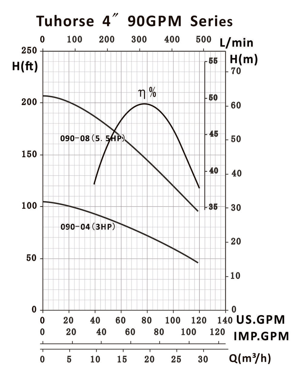 Tuhorse 4" 90GPM series pump curve