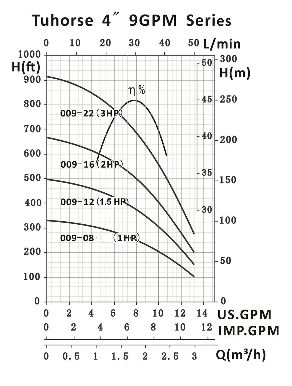 Tuhorse TH4 9GPM series deep well pump curve