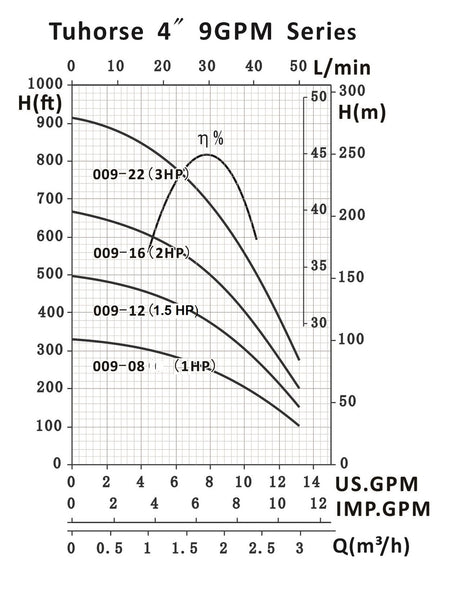 Tuhorse TH4 9GPM Series Pump Curve