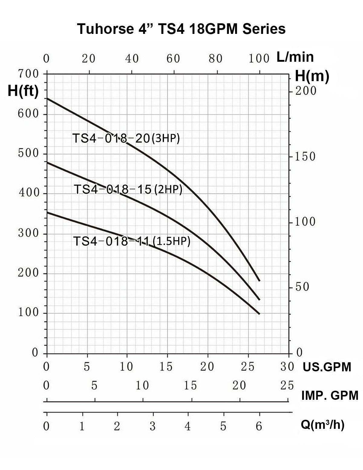 1.5HP TS4-018-11 Pump Curve 