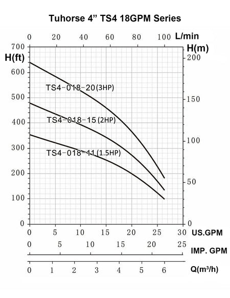 Tuhorse 4 Inch 18GPM Pump Curve