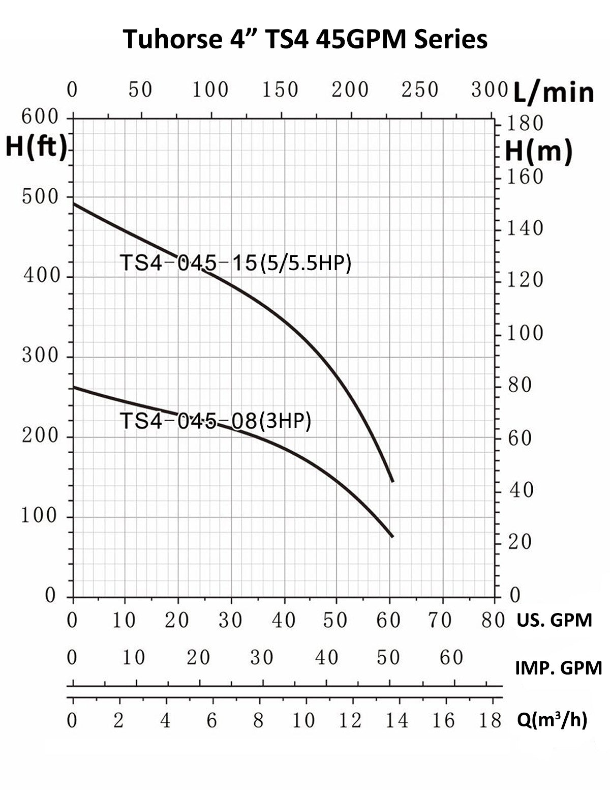 Tuhorse 4" TS4 45GPM Pump Curve