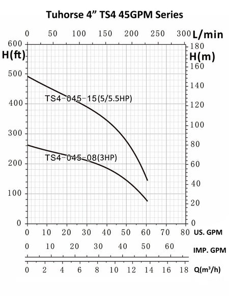 Tuhorse TS4 45GPM Series Pump Curve 