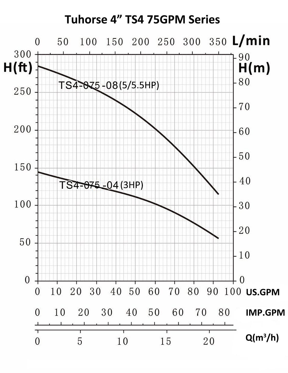 Tuhorse 4" TS4 75GPM Pump Curve