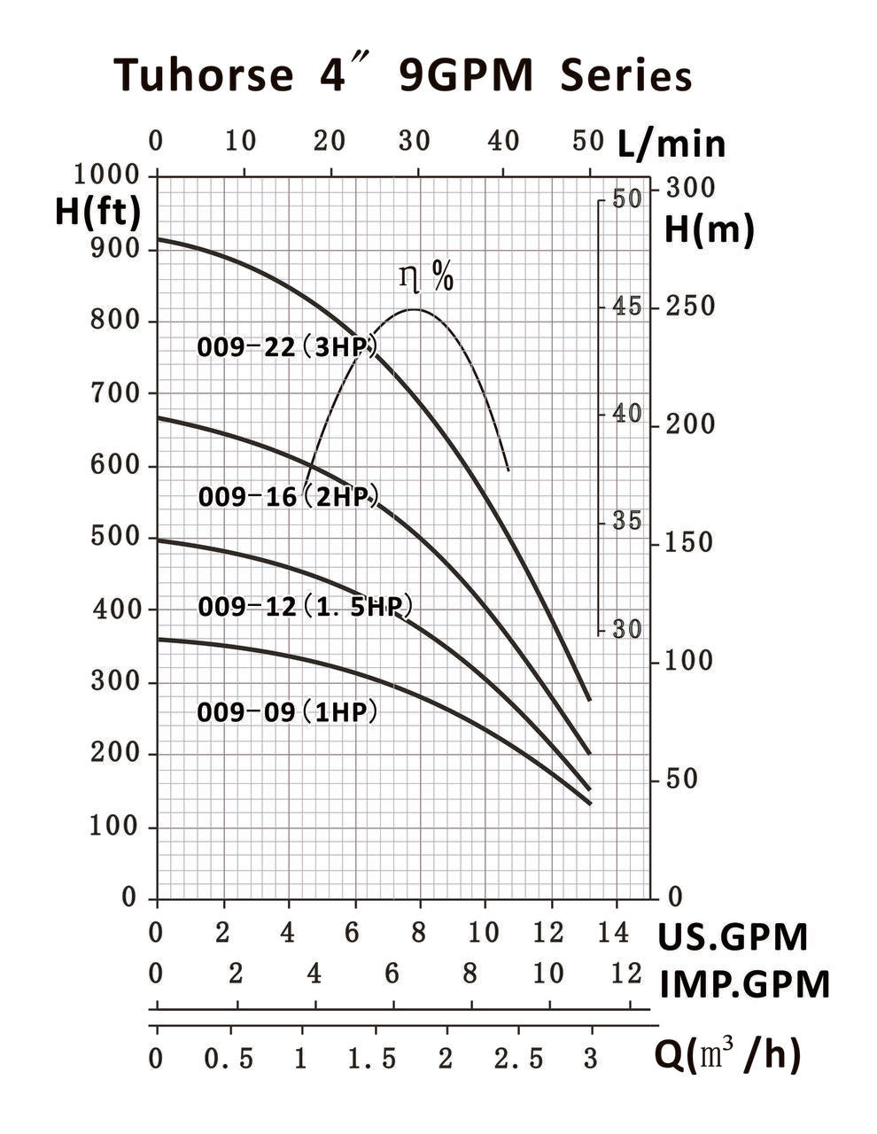 Tuhorse TH4 9GPM Series Pump Curve