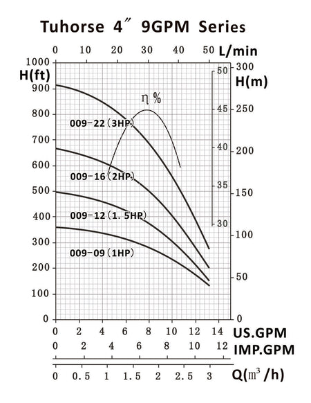Tuhorse TH4 9GPM Series Pump Curve