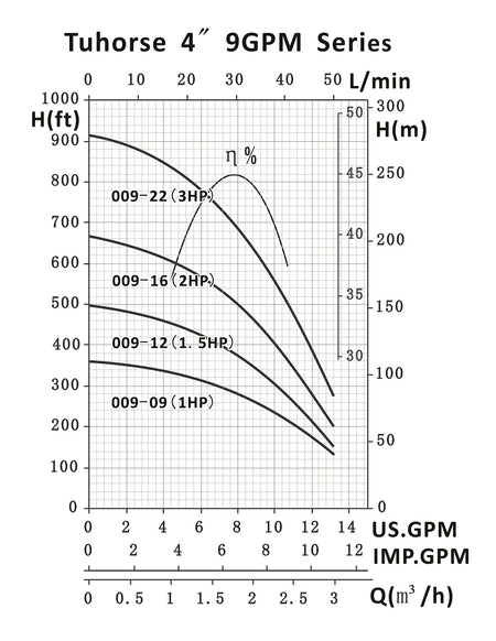 Tuhorse 9GPM Series Pump Curve