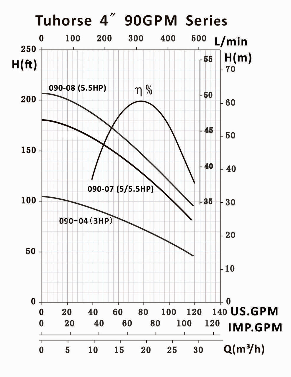 Tuhorse TH4 90GPM Series Pump Curve