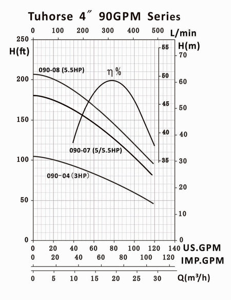 Tuhorse TH4 90GPM Series Pump Curve