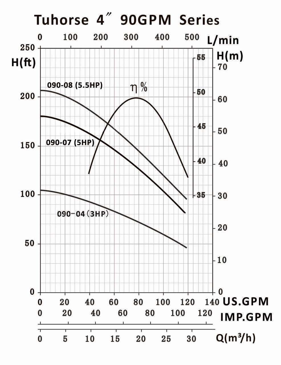 TH4 90GPM Series Pump Curve