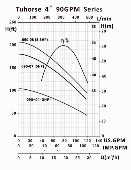 TH4 90GPM Series Pump Curve