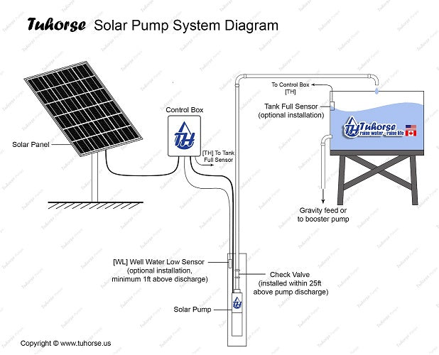 Tuhorse solar pump system diagram
